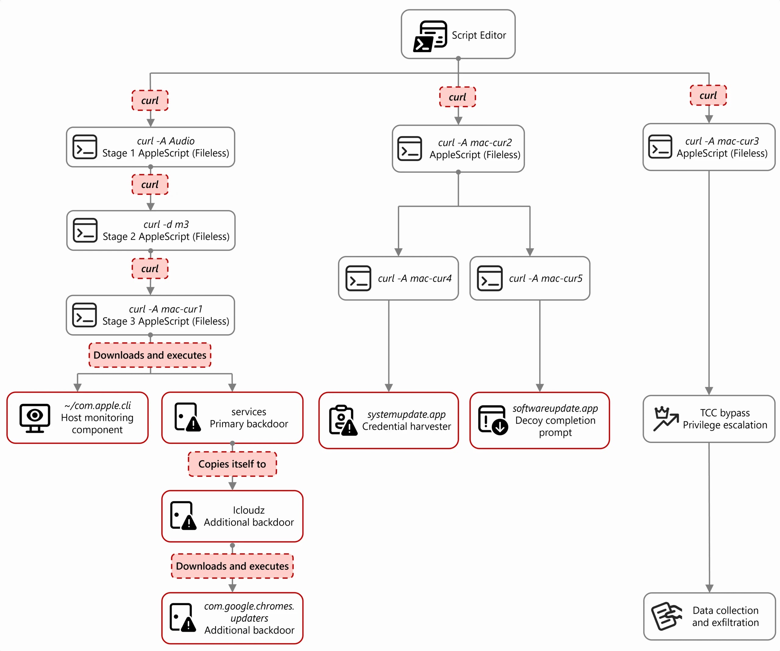 Process tree showing cascading execution from Script Editor (Source - Microsoft)