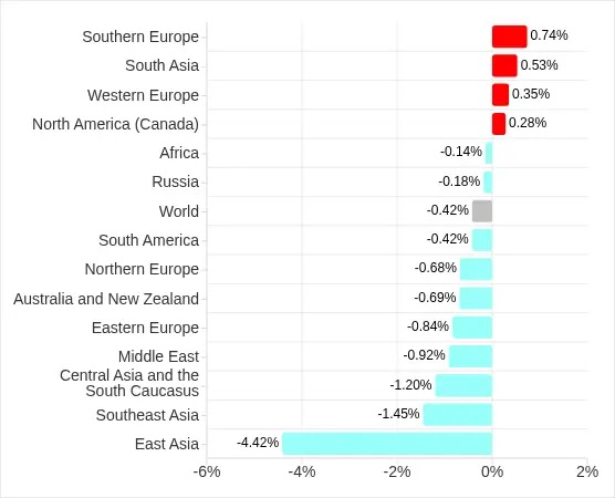 Changes in Percentage of ICS Computers on Which Malicious Objects Were Blocked, Q4 2025 (Source - Securelist)