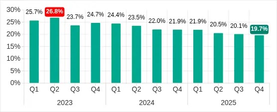 Percentage of ICS Computers on Which Malicious Objects Were Blocked, Q1 2023 to Q4 2025 (Source - Securelist)