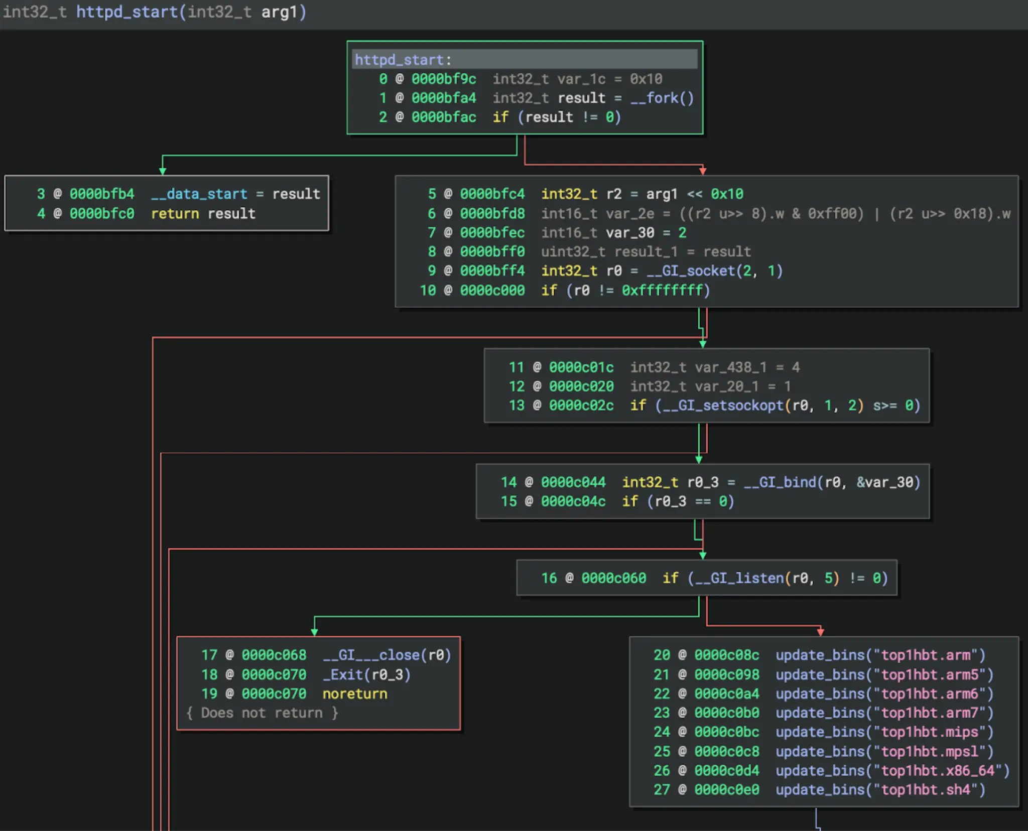 httpd_start() function graph for the arm7 binary (Source - Unit42)
