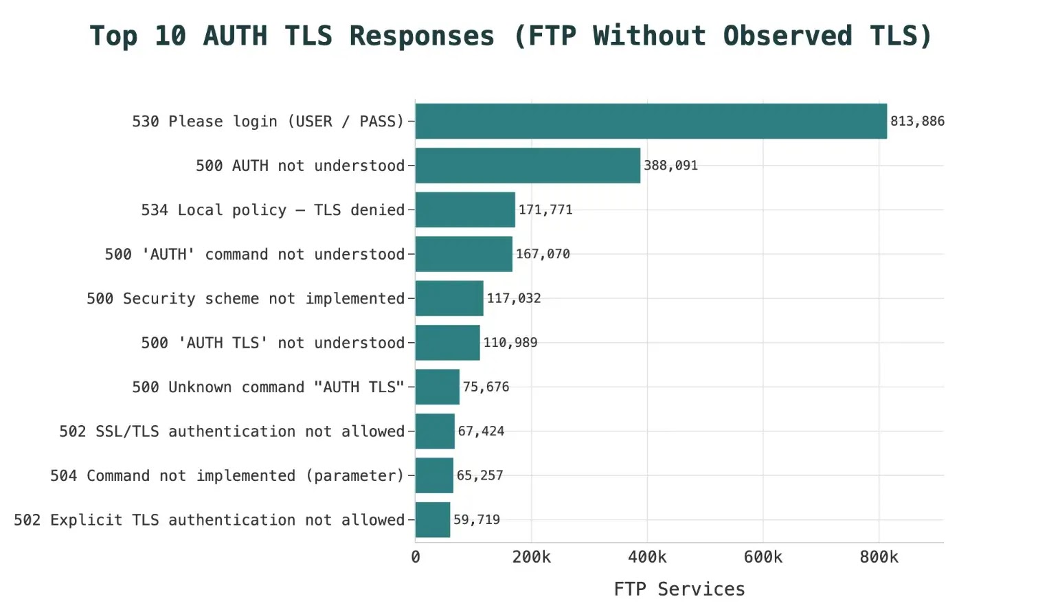 2.35 Million FTP Services With No Evidence of TLS(Source: Censys)