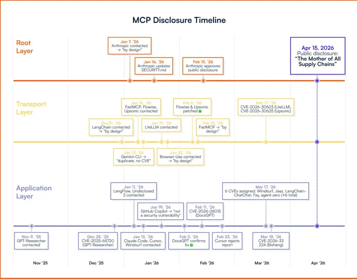MCP Disclosure (Source: OX security)