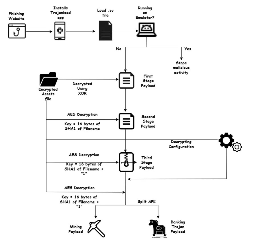 MiningDropper attack chain (Source - Cyble)