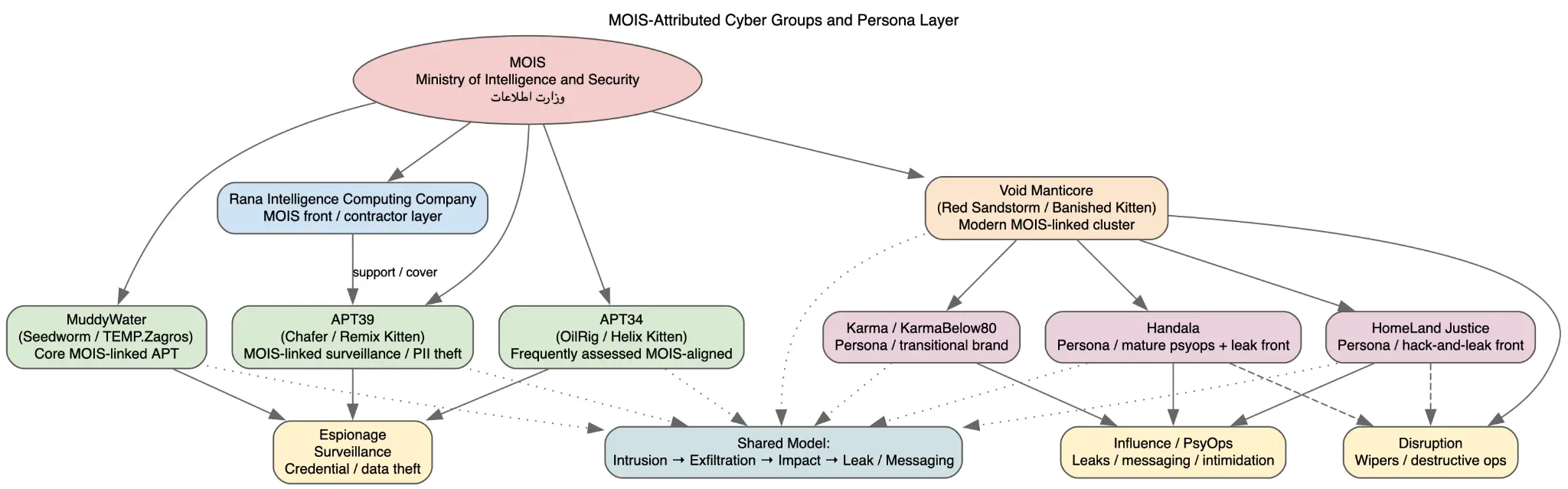 MOIS-Attributed cyber groups and persona layer (Source - DomainTools)