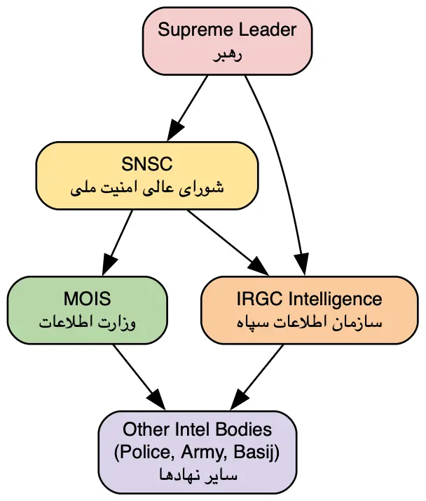 MOIS Connection (Source - DomainTools)