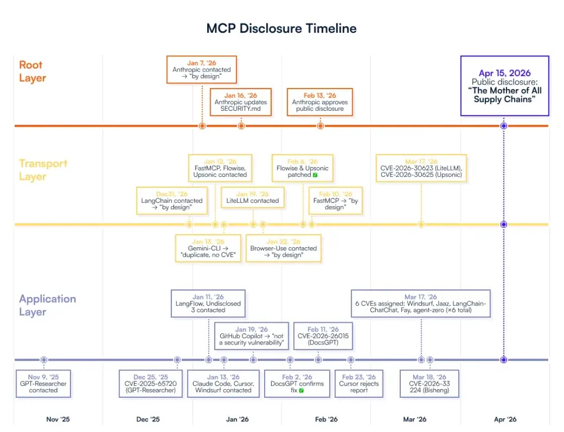 MCP Disclosure Timeline (Source: OX Security)