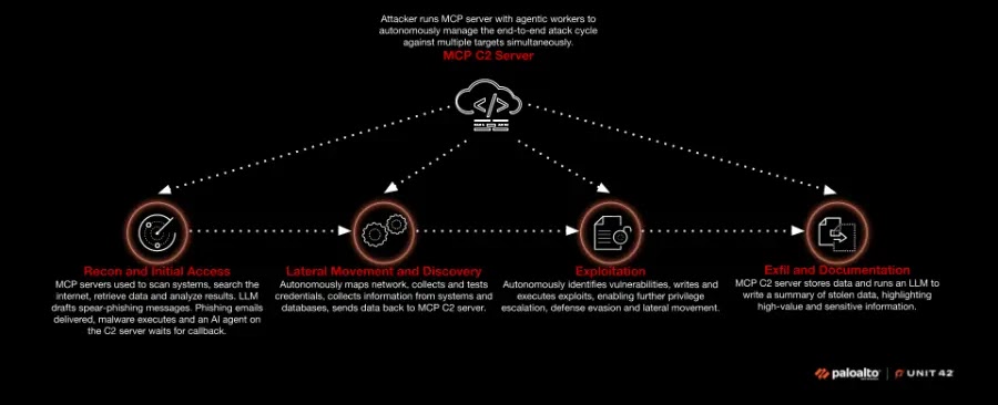 AI-enabled attack path (Source - Unit42)