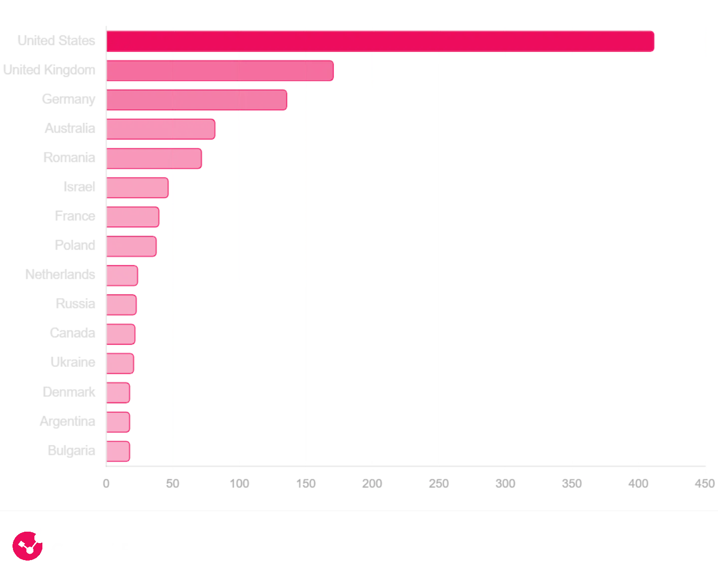 Top 15 infected countries (Source - Check Point)