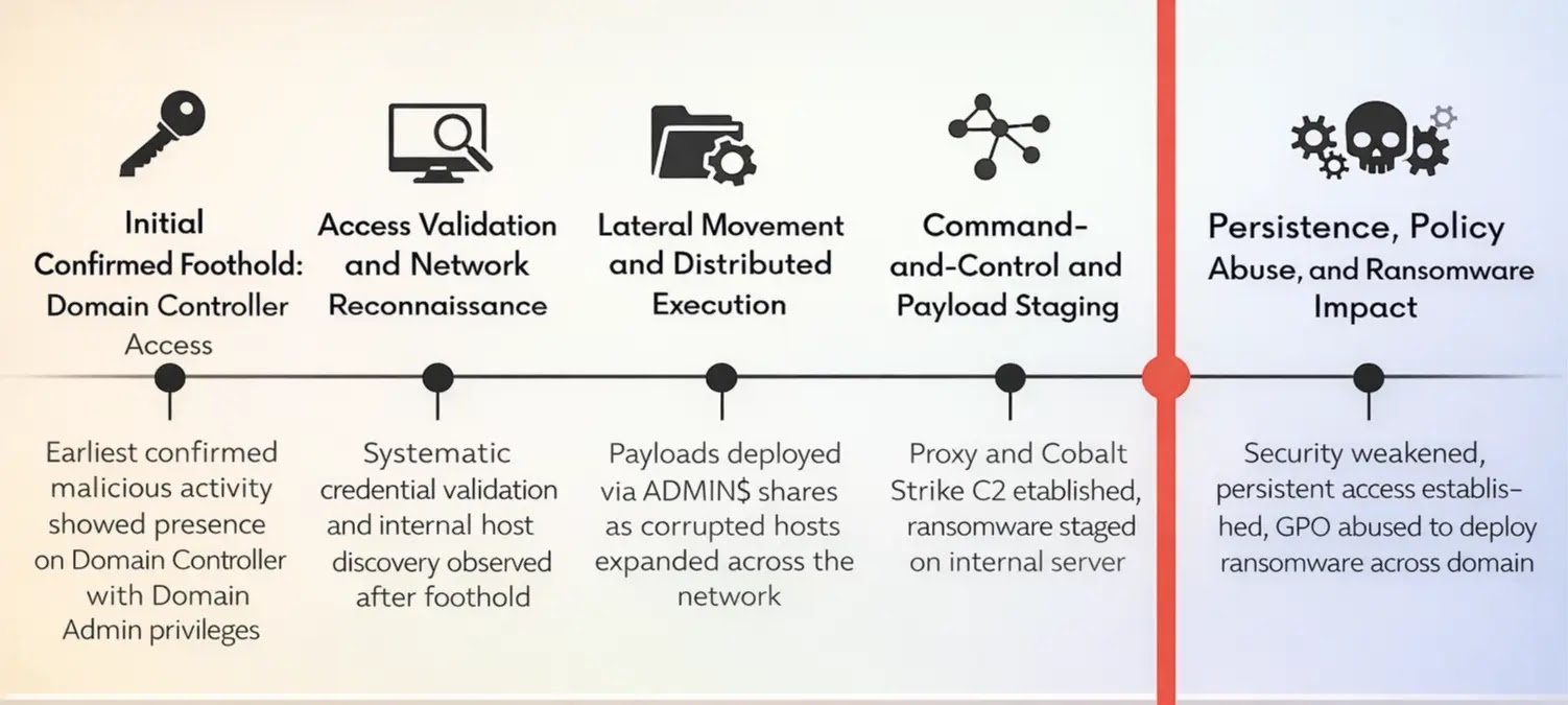 A high-level timeline of the attack (Source - Check Point)