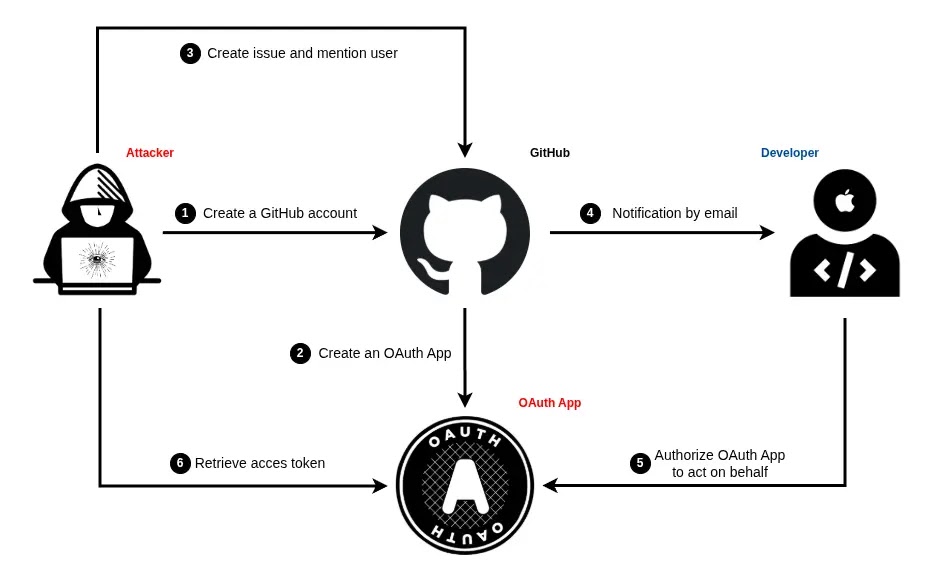 GitHub phishing flow (Source - Atsika)