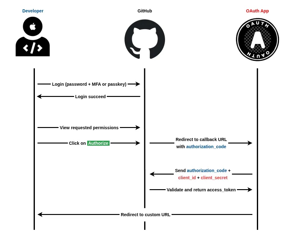 OAuth authorization flow (Source - Atsika)