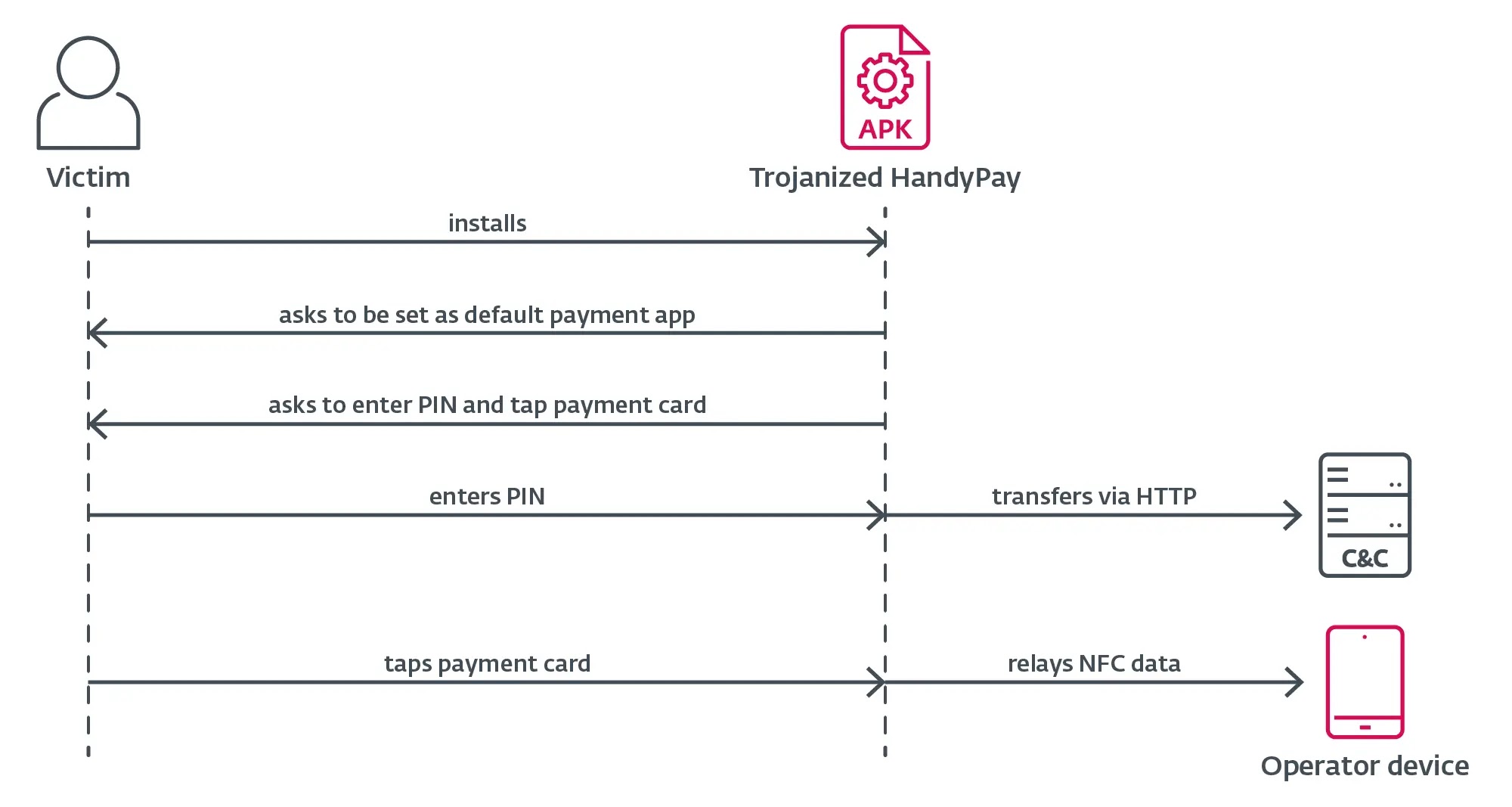 Trojanized HandyPay operational flow (Source - Welivesecurity)