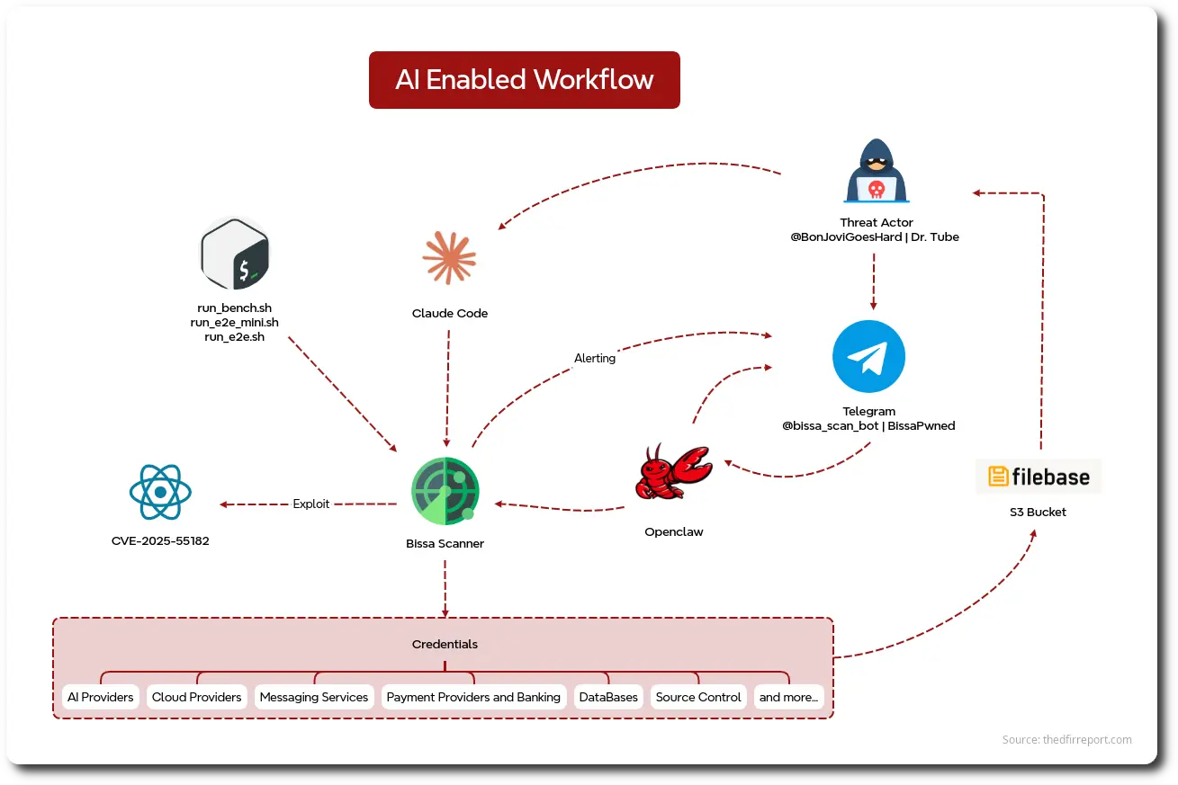 AI Enables Workflow (Source - The DFIR Report)