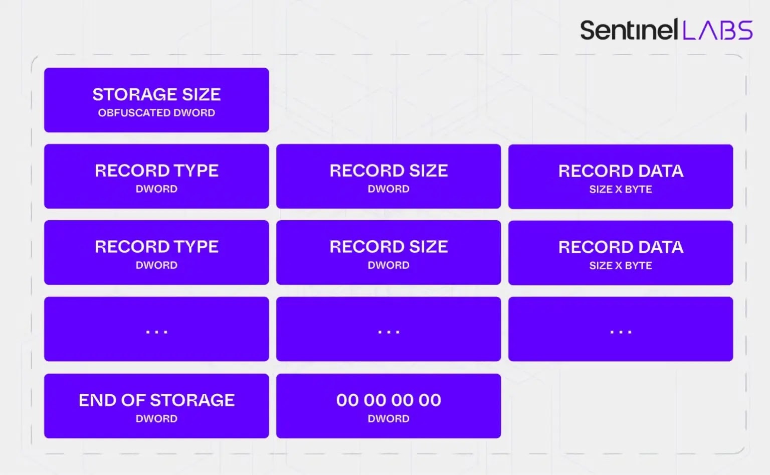 Structure of the internal storage (Source - SentinelOne)