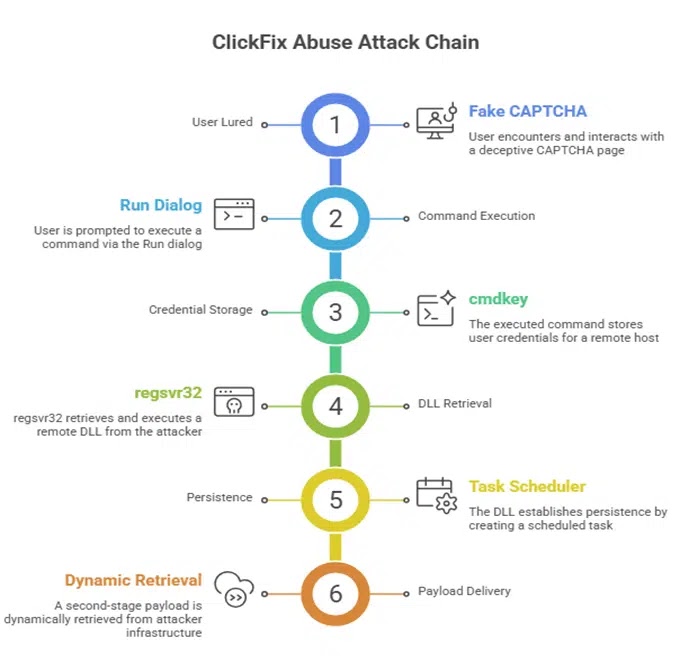 Attack Chain Summary (Source - CyberProof)