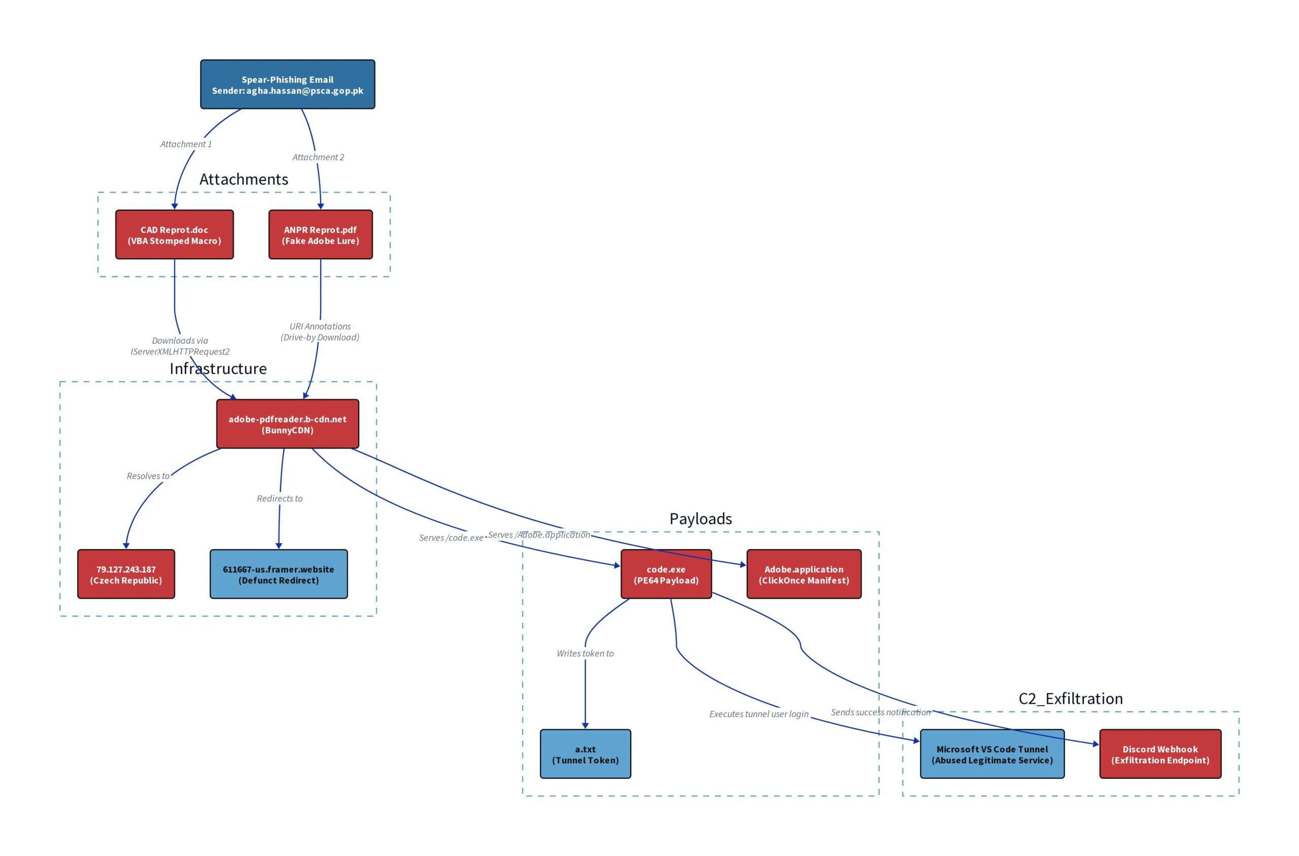 IOC Relationship Map (Source - JoeReverser)