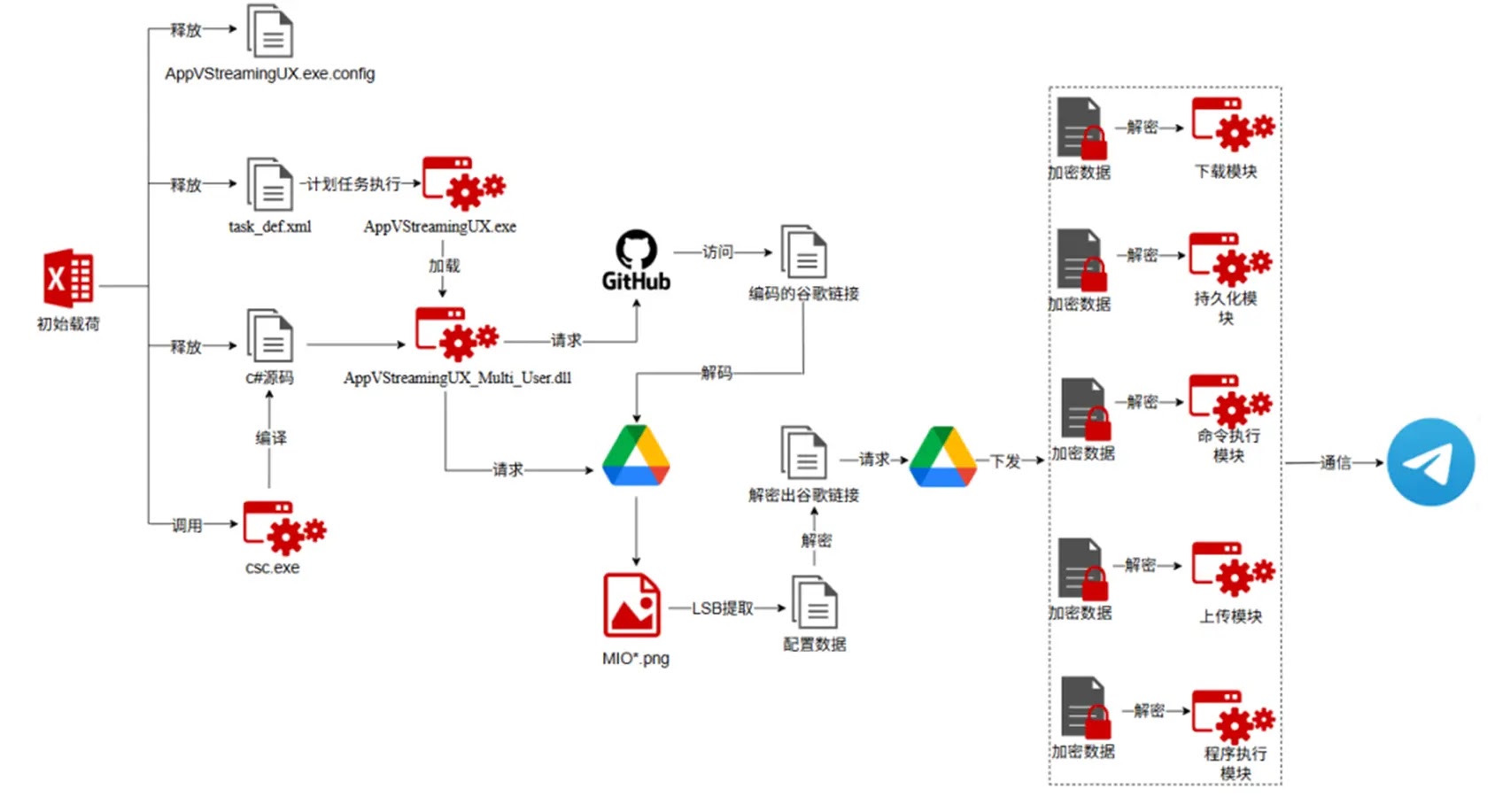 Attack Flow (Source - 360)