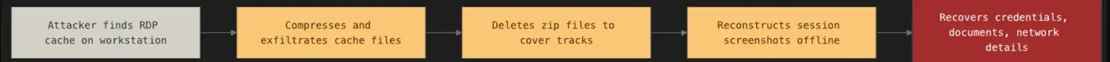 Attackers can reconstruct of past Remote Desktop sessions(source :scythe)
