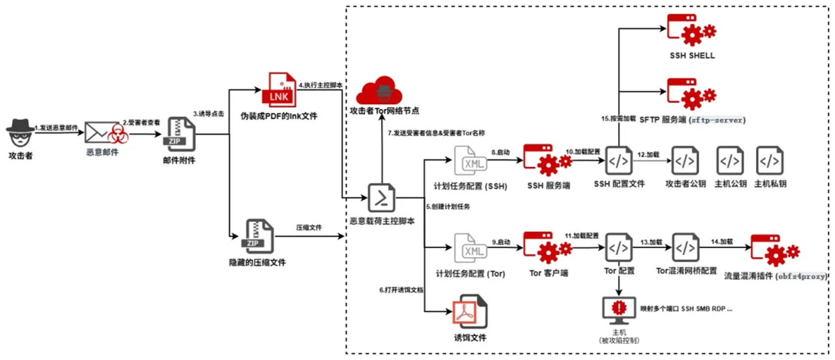 Attack flow (Source - 360)