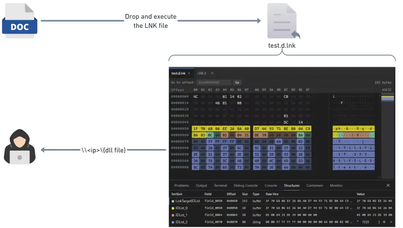 Conceptual flow of CVE-2026-21510 exploitation(source : akamai)