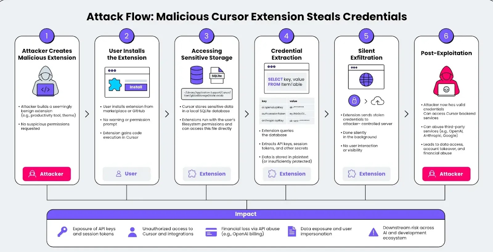 Exploitation Flow (Source: Layer X)