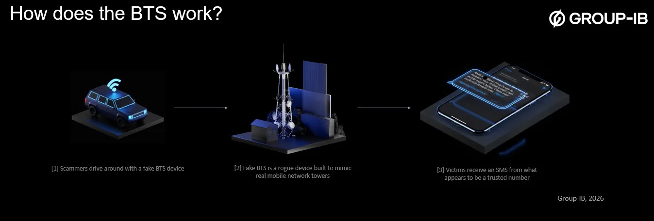 How the Base Transceiver Station (BTS) works (Source - Group-IB)