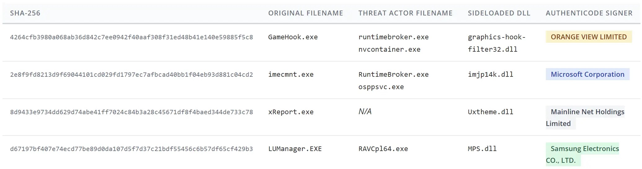 Legitimate executables vulnerable to DLL sideloading abused by SHADOW‑EARTH‑053 (Source - Trend Micro)