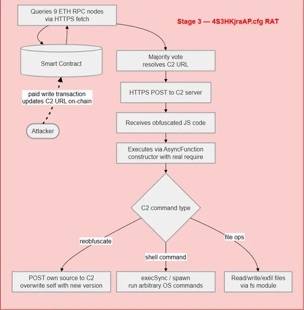 Stage 3 RAT (Source - Atos)