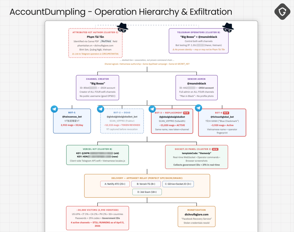 Account Dumpling (Source: Guard Labs)
