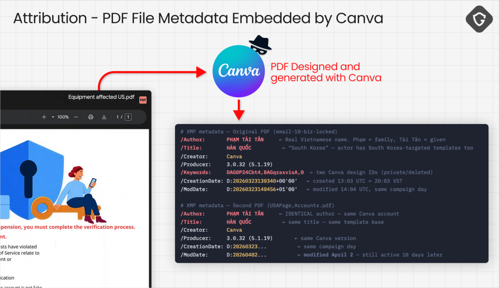 Canva Generated Phishing (Source: Guard Labs)