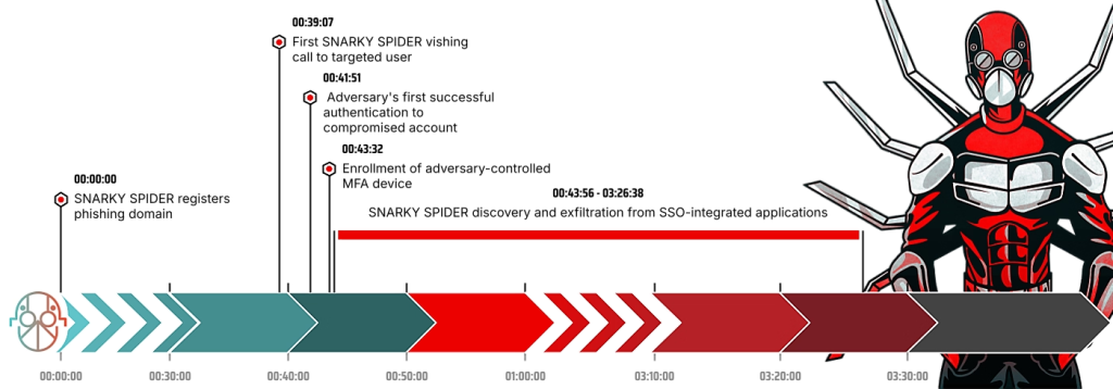 SNARKY SPIDER begins exfiltration in under an hour (Source: Crowdstrike)