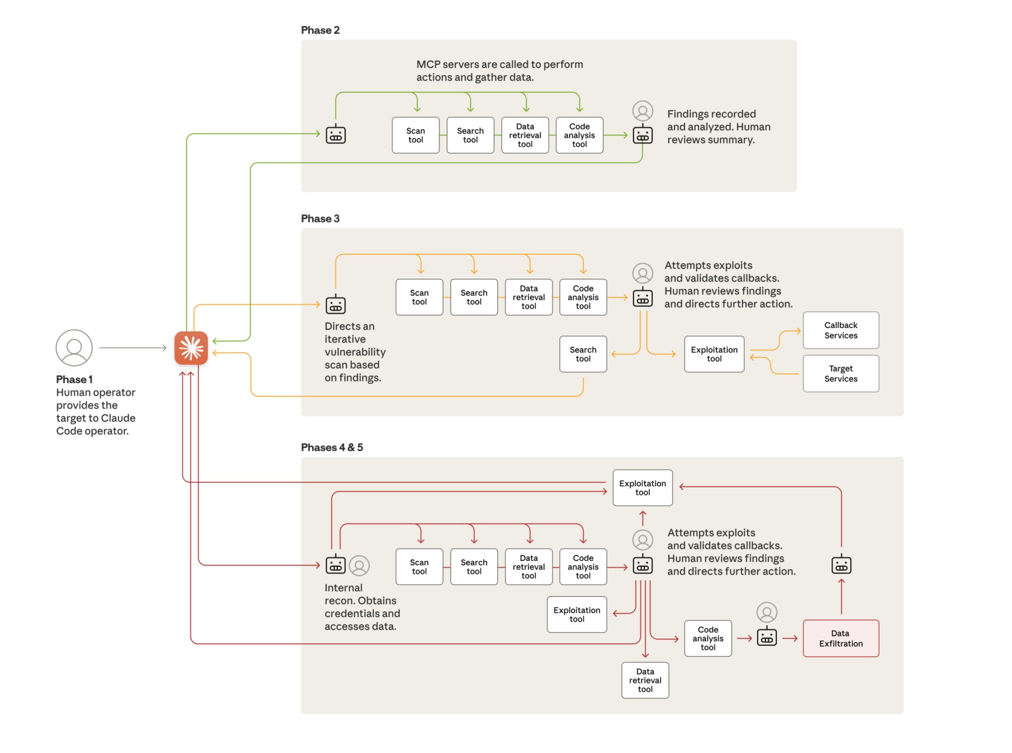 GTG-1002's AI-orchestrated espionage (Source - Cyberthint)