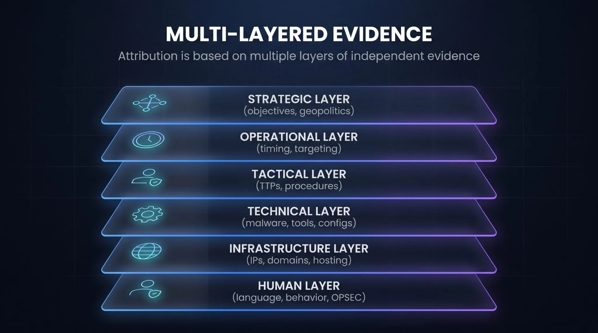 Multi-Layered Evidence Model (Source - DarkAtlas)