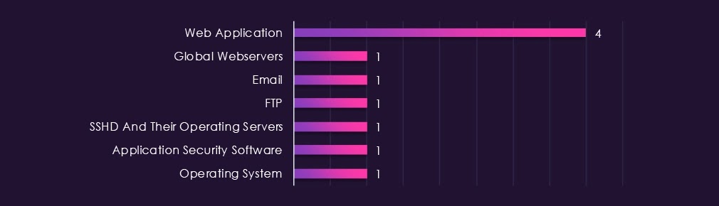 Top attacked technology (Source - Cyfirma)