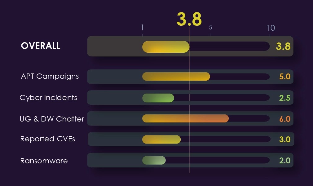 Risk score cummary (Source - Cyfirma)