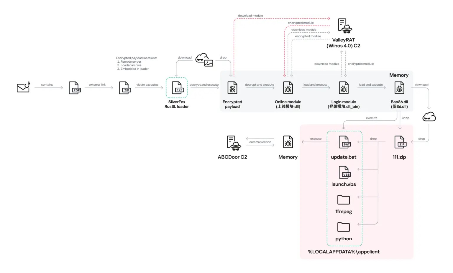 Attack chain (Source - Securelist)