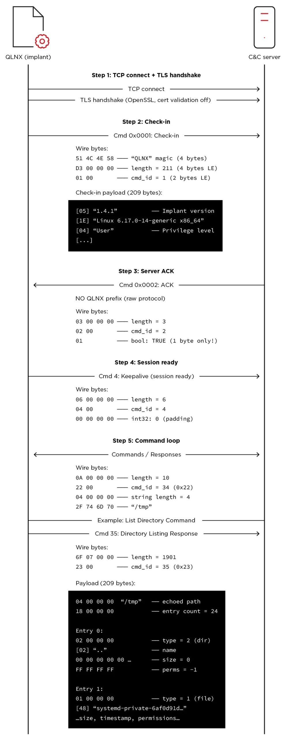 Four-step handshake sequence before entering the command loop (Source - Trend Micro)