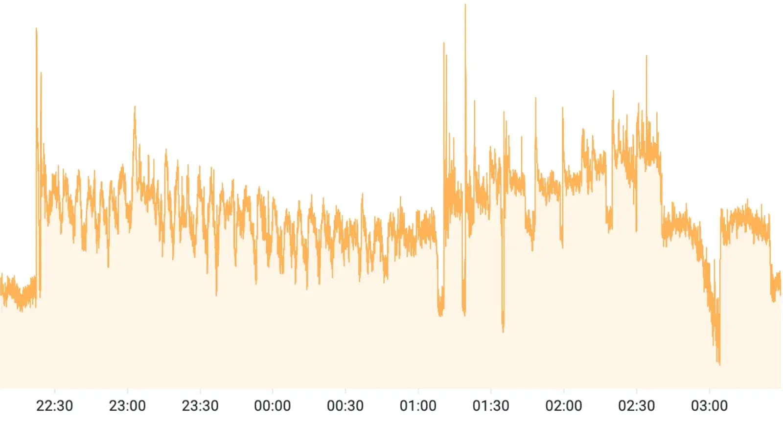 Attack traffic observed  (Source: DataDome)