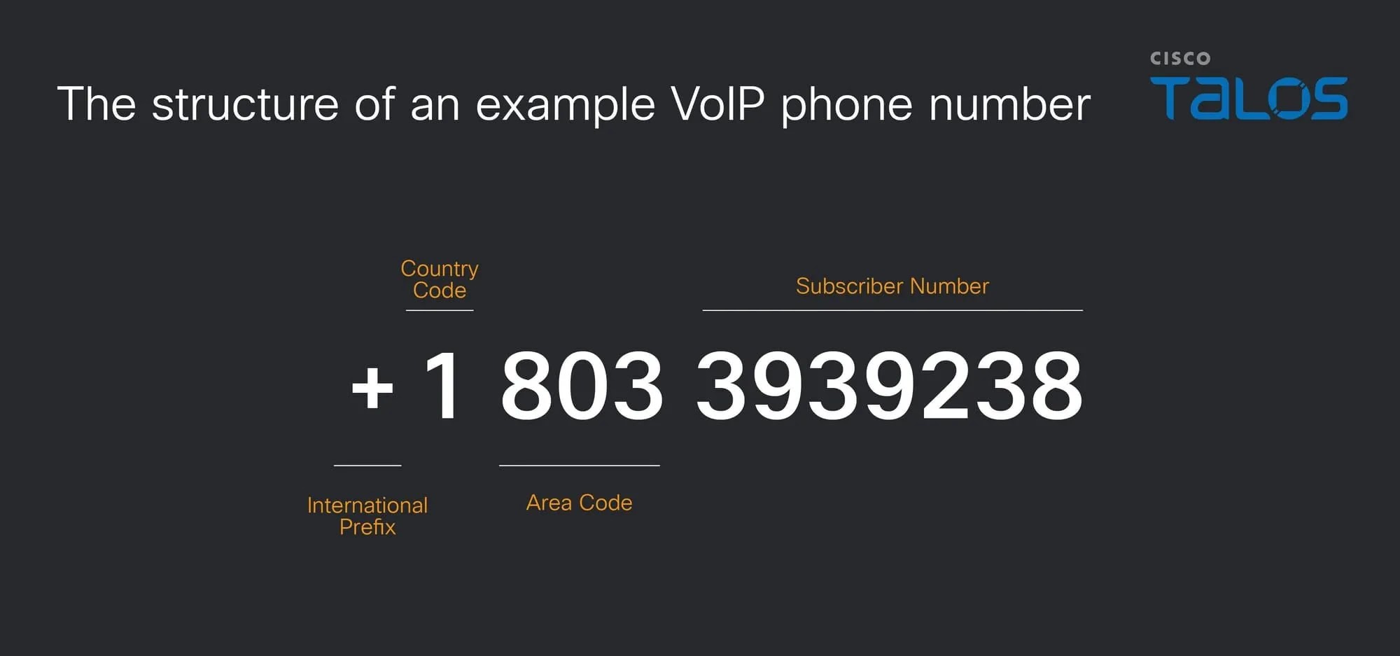 The structure of an example VoIP phone number (Source - Cisco Talos)