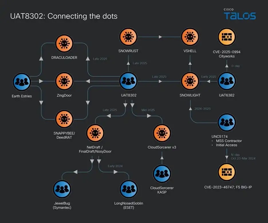 UAT-8302's interconnections (Source - Cisco Talos)