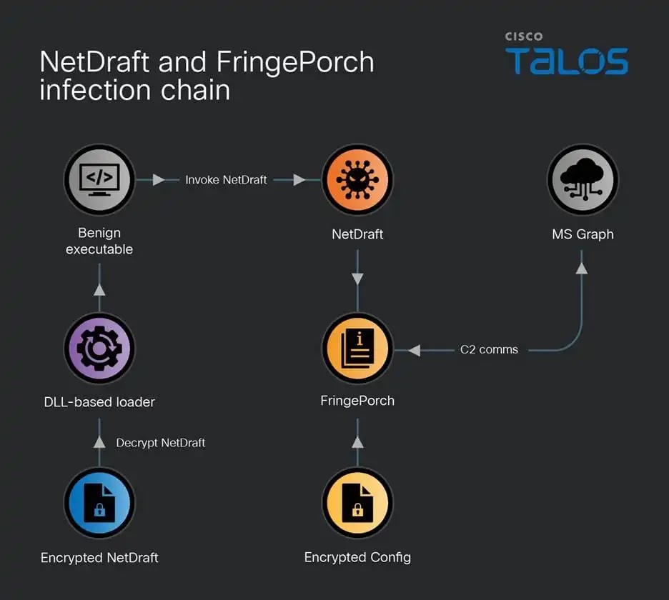 NetDraft and FringePorch infection chain (Source - Cisco Talos)