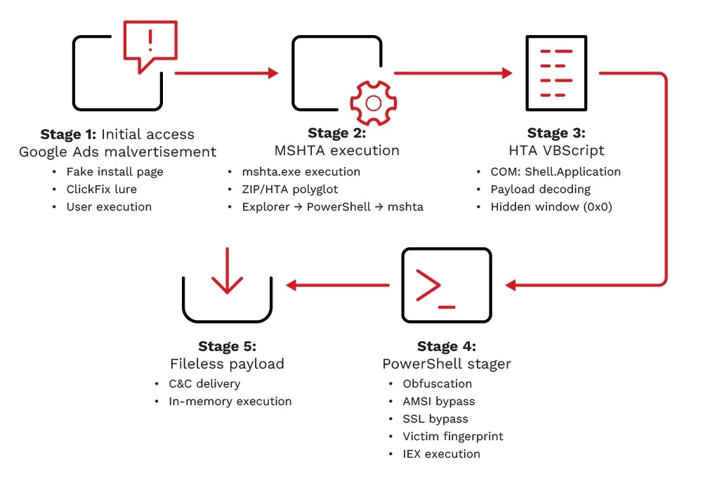 Stages of the infection chain (Source - Trend Micro)