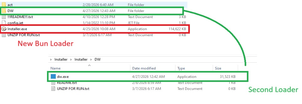 The malicious ZIP contains two loaders (Source - Malwarebytes)