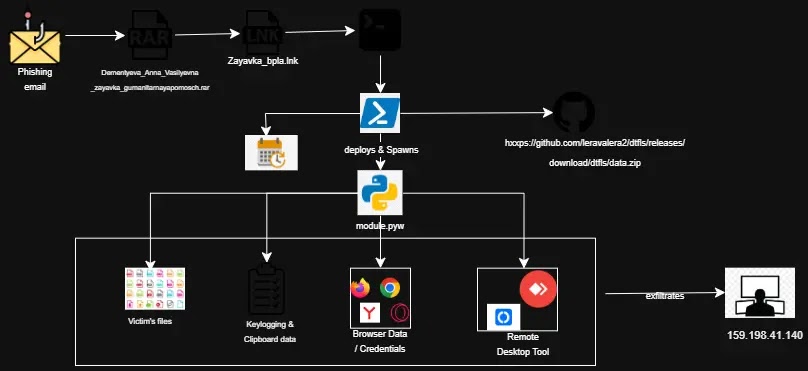 Infection chain (Source - Cyble) 
