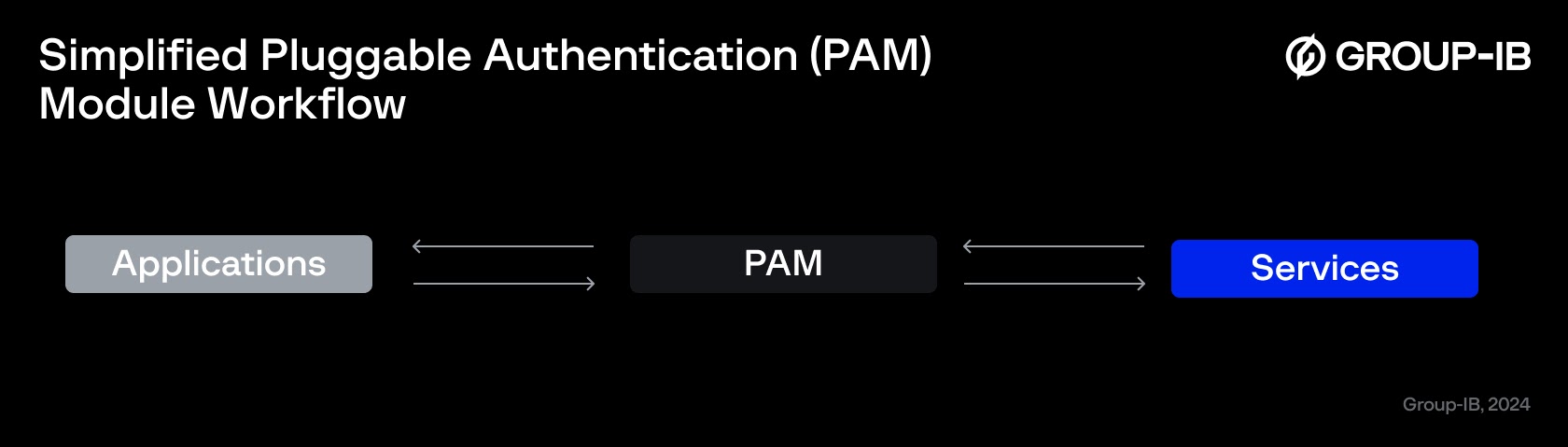 Simplified PAM workflow (Source - Gorup-IB)