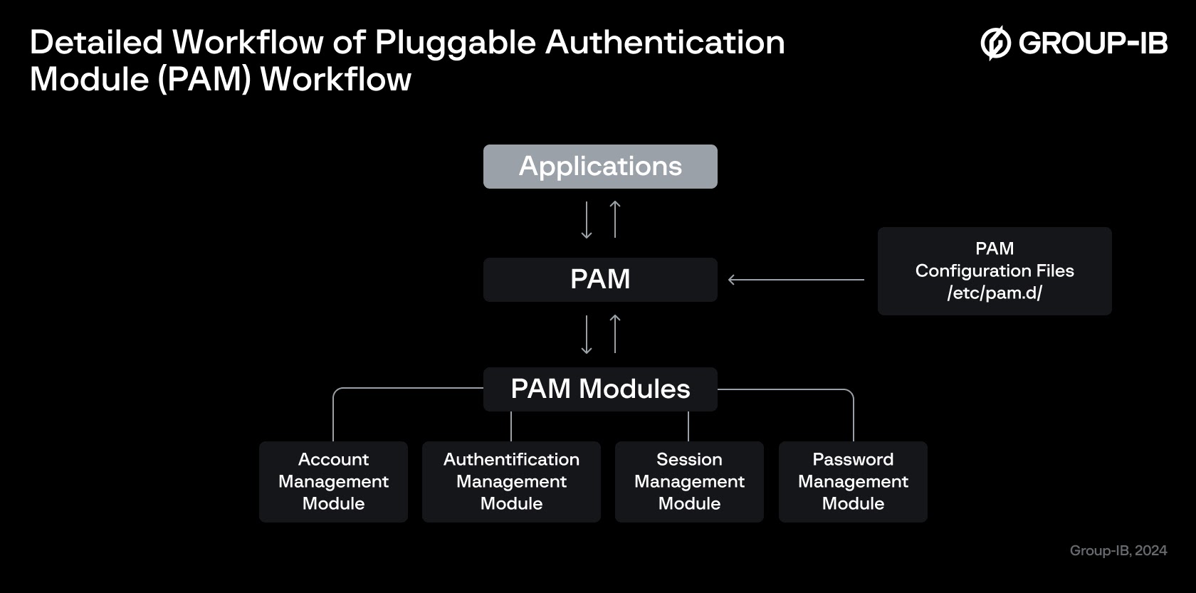 Detailed PAM workflow (Source - Gorup-IB)