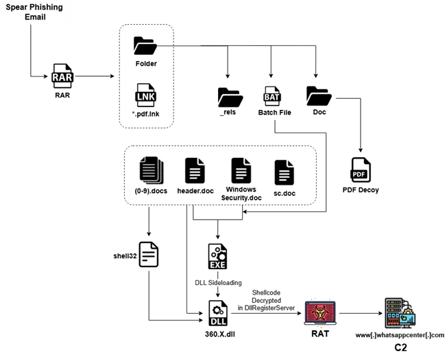Infection chain (Source - Seqrite)