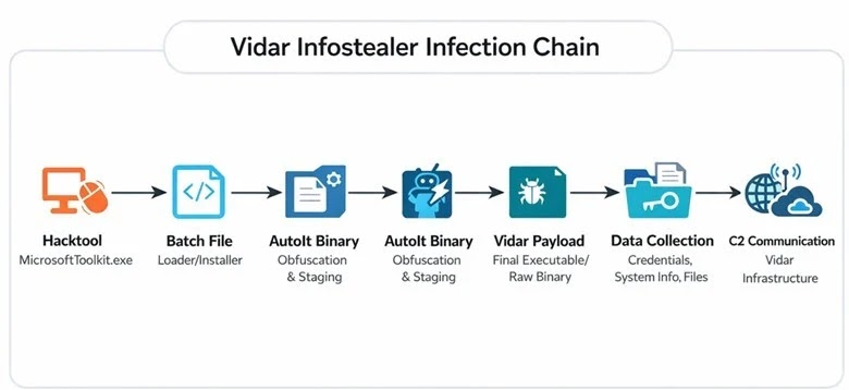 Vidar infection chain (Source - LevelBlue)