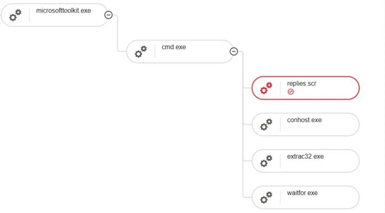 Attack tree observed in LevelBlue's EDR (Source - LevelBlue)